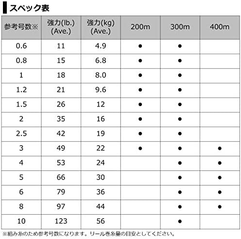 Daiwa PE Vonal UVF Saltiga Dura Érzékelő x 8 + Si2, Sz 0.6-10, 200/300/400 m, Többszínű